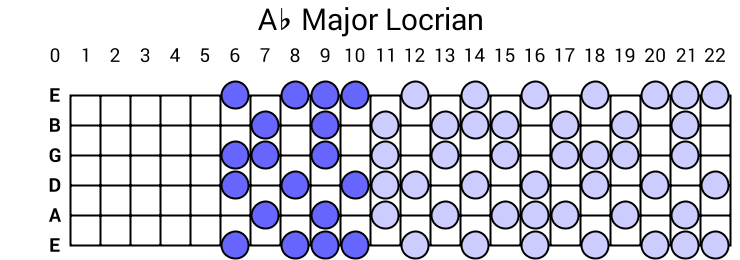 Ab Major Locrian