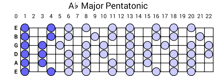 Ab Major Pentatonic