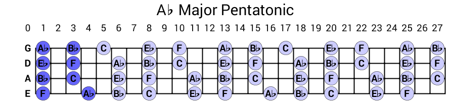 Ab Major Pentatonic