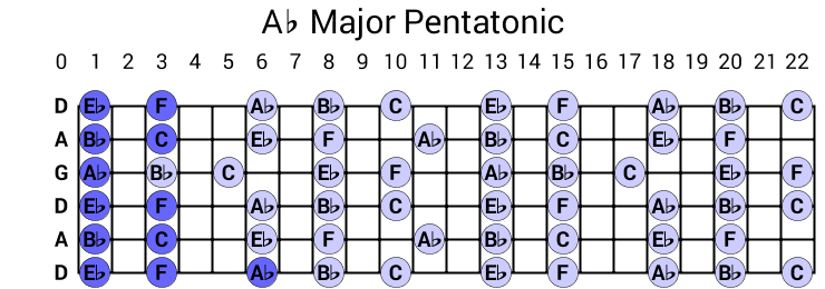 Ab Major Pentatonic