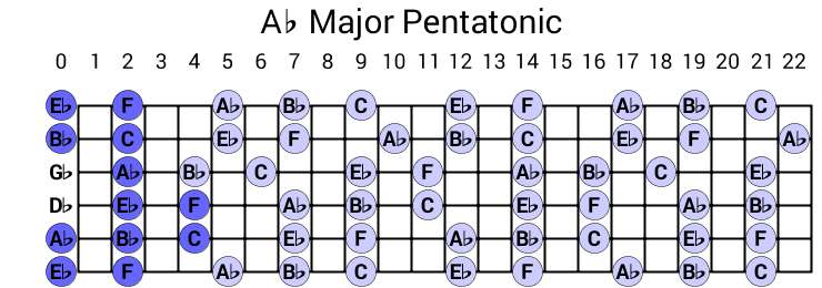 Ab Major Pentatonic