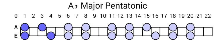 Ab Major Pentatonic