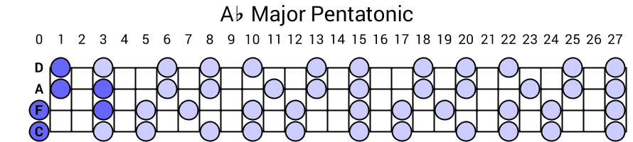 Ab Major Pentatonic