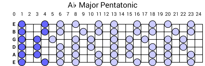Ab Major Pentatonic