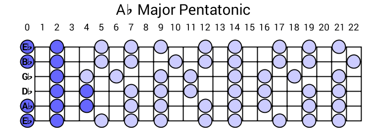 Ab Major Pentatonic