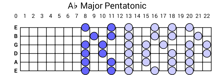Ab Major Pentatonic