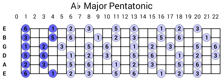 Ab Major Pentatonic