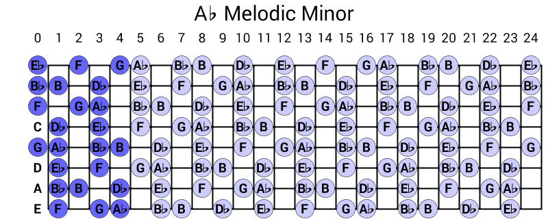 Ab Melodic Minor