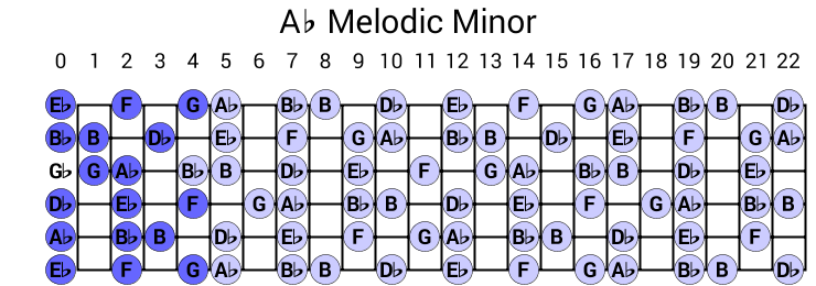 Ab Melodic Minor