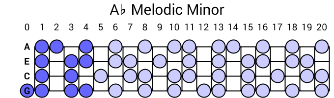 Ab Melodic Minor