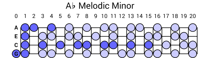 Ab Melodic Minor