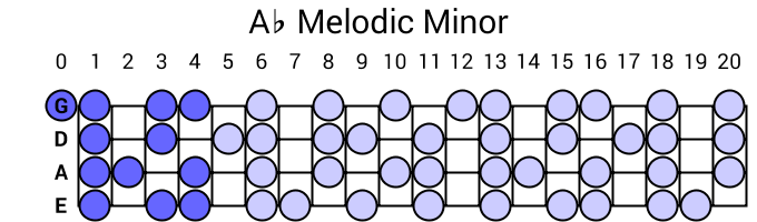 Ab Melodic Minor