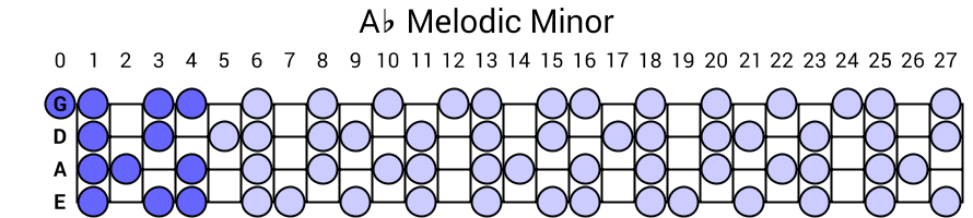 Ab Melodic Minor