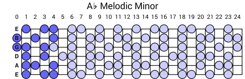 Ab Melodic Minor