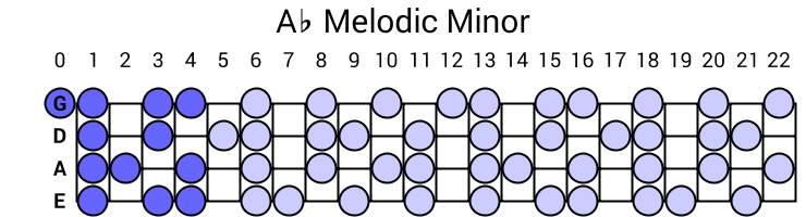 Ab Melodic Minor