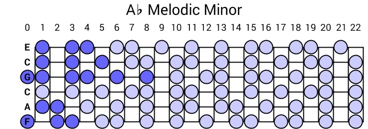 Ab Melodic Minor