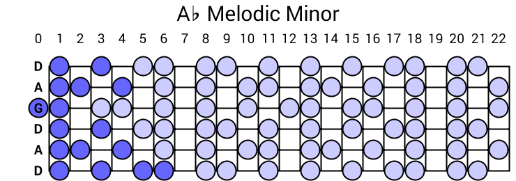 Ab Melodic Minor