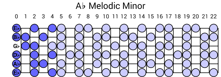 Ab Melodic Minor