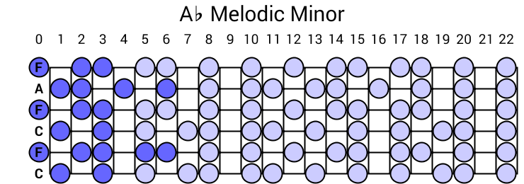 Ab Melodic Minor