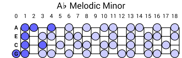 Ab Melodic Minor