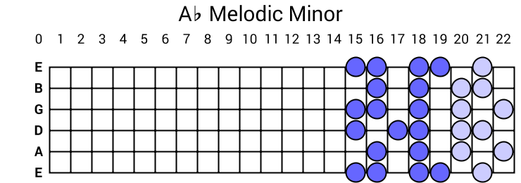 Ab Melodic Minor