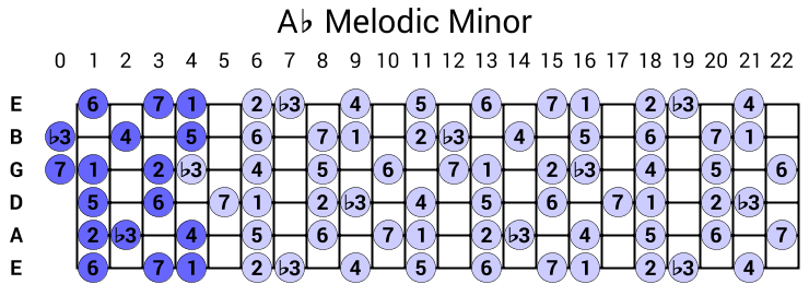 Ab Melodic Minor