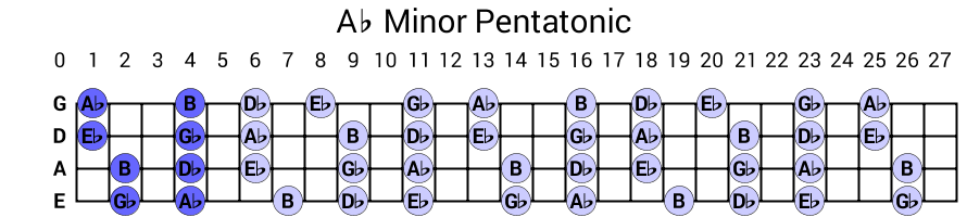 Ab Minor Pentatonic