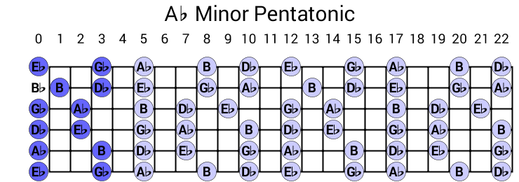 Ab Minor Pentatonic