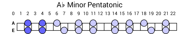Ab Minor Pentatonic