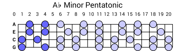 Ab Minor Pentatonic