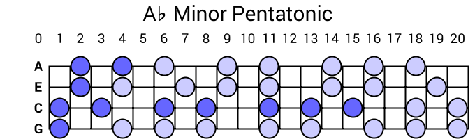 Ab Minor Pentatonic