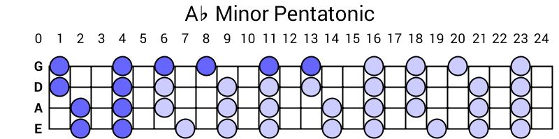Ab Minor Pentatonic