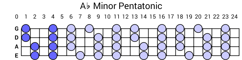 Ab Minor Pentatonic