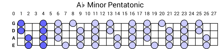 Ab Minor Pentatonic