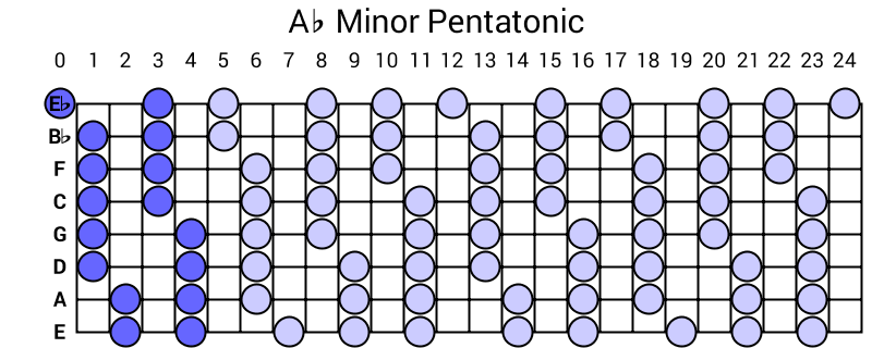 Ab Minor Pentatonic