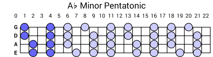 Ab Minor Pentatonic