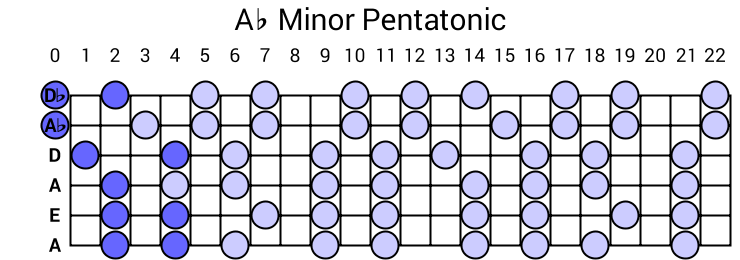 Ab Minor Pentatonic