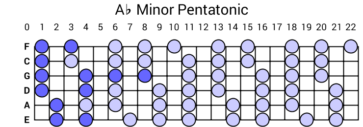 Ab Minor Pentatonic