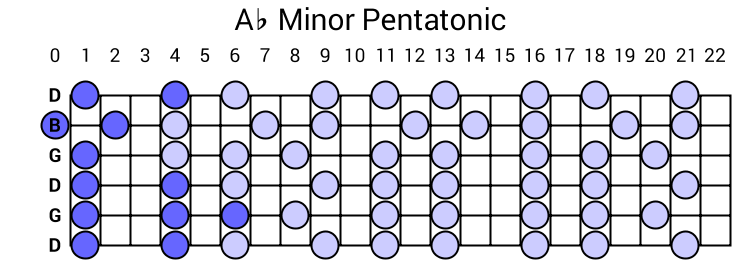 Ab Minor Pentatonic