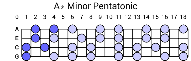 Ab Minor Pentatonic