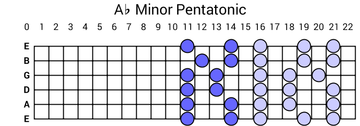 Ab Minor Pentatonic