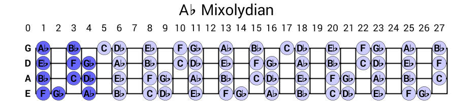 Ab Mixolydian