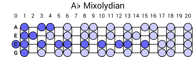 Ab Mixolydian