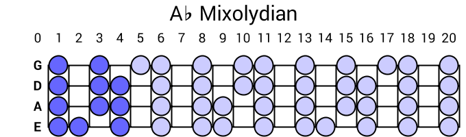 Ab Mixolydian