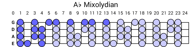 Ab Mixolydian