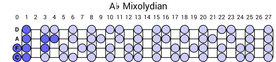 Ab Mixolydian