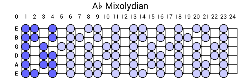 Ab Mixolydian