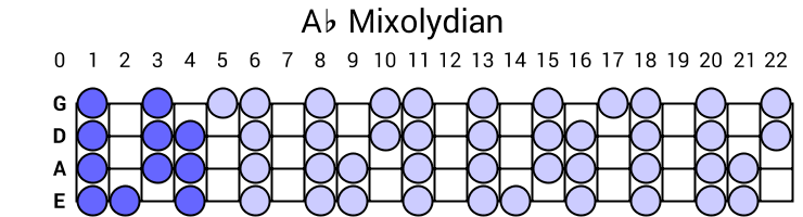 Ab Mixolydian