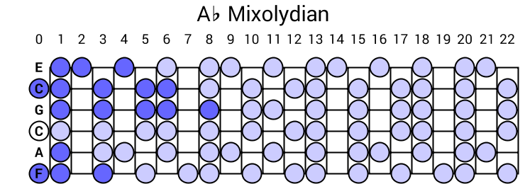 Ab Mixolydian