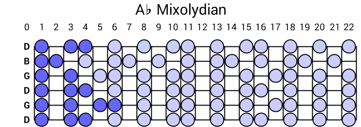 Ab Mixolydian